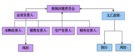 保值决策机构框架图